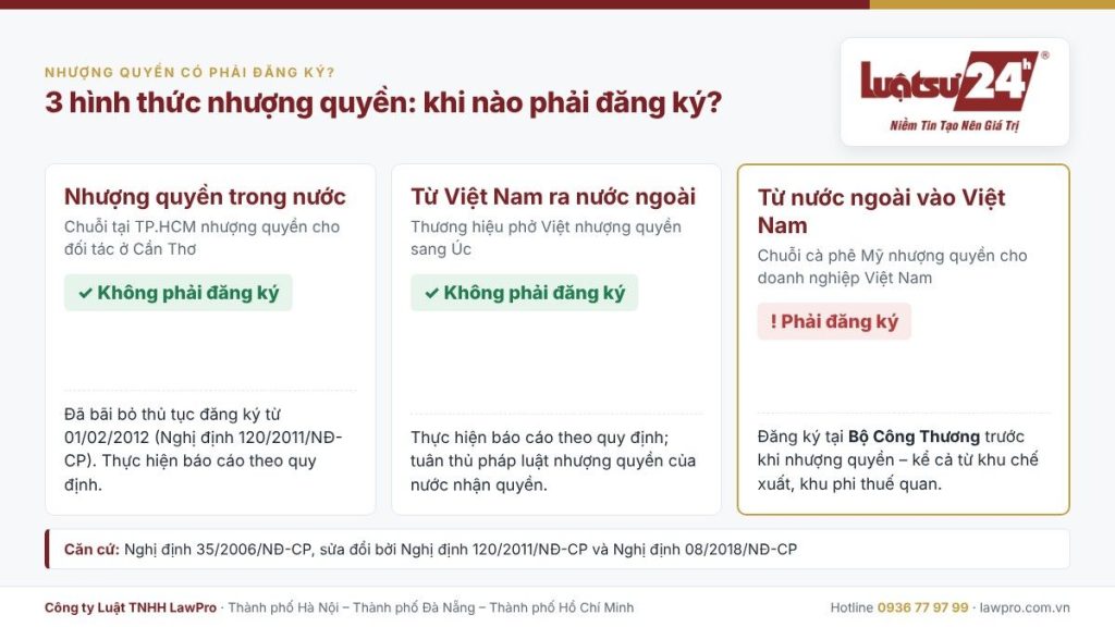 hình thức nhượng quyền thương mại
